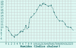 Courbe de l'humidex pour Albi (81)