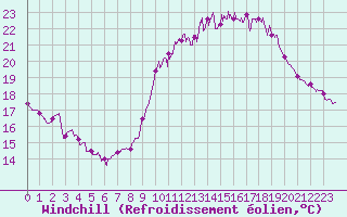 Courbe du refroidissement olien pour Rochefort Saint-Agnant (17)