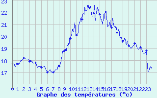 Courbe de tempratures pour La Rochelle - Aerodrome (17)