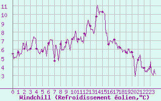 Courbe du refroidissement olien pour Beauvais (60)