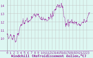 Courbe du refroidissement olien pour Cap Ferret (33)
