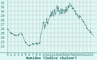 Courbe de l'humidex pour Toussus-le-Noble (78)