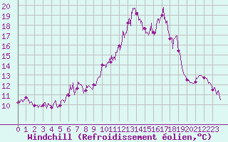 Courbe du refroidissement olien pour Ile du Levant (83)