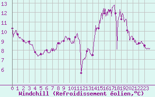 Courbe du refroidissement olien pour Avord (18)