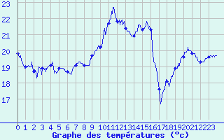 Courbe de tempratures pour Cap Gris-Nez (62)