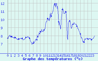 Courbe de tempratures pour Fontaine-les-Vervins (02)