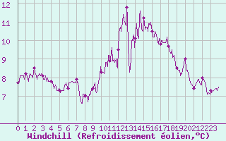 Courbe du refroidissement olien pour Epinal (88)