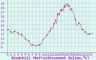 Courbe du refroidissement olien pour Blois (41)
