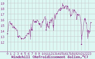 Courbe du refroidissement olien pour Cap Gris-Nez (62)
