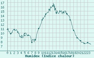 Courbe de l'humidex pour Nmes - Garons (30)