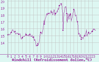 Courbe du refroidissement olien pour Cap Ferret (33)