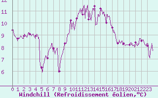 Courbe du refroidissement olien pour Cherbourg (50)