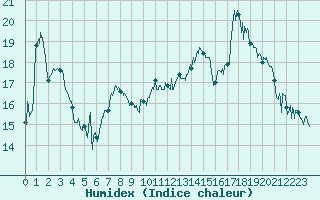Courbe de l'humidex pour Saint-Etienne (42)