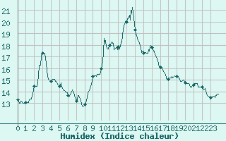 Courbe de l'humidex pour Alistro (2B)