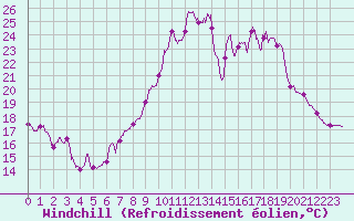 Courbe du refroidissement olien pour Chlons-en-Champagne (51)