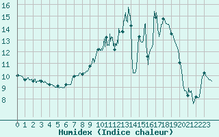 Courbe de l'humidex pour Blois (41)