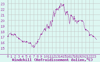 Courbe du refroidissement olien pour Paris - Montsouris (75)
