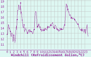 Courbe du refroidissement olien pour Nice (06)