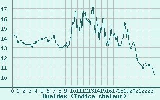 Courbe de l'humidex pour Lanvoc (29)