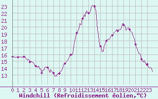 Courbe du refroidissement olien pour Niort (79)