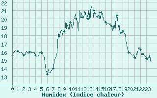 Courbe de l'humidex pour Cap Corse (2B)