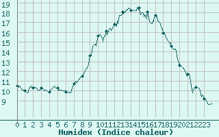 Courbe de l'humidex pour Ajaccio - Campo dell'Oro (2A)