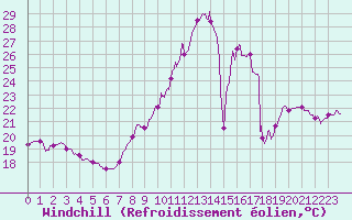Courbe du refroidissement olien pour Lyon - Bron (69)
