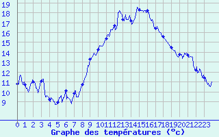 Courbe de tempratures pour Marignane (13)