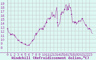Courbe du refroidissement olien pour Angers-Beaucouz (49)