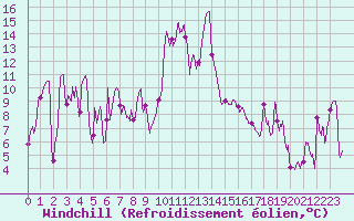 Courbe du refroidissement olien pour Alistro (2B)