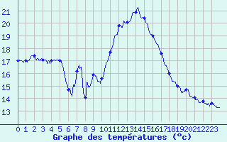 Courbe de tempratures pour Le Luc - Cannet des Maures (83)