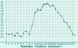 Courbe de l'humidex pour Nmes - Courbessac (30)