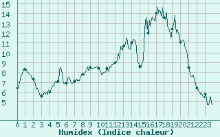 Courbe de l'humidex pour Chalmazel Jeansagnire (42)