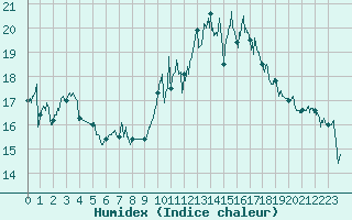 Courbe de l'humidex pour La Rochelle - Aerodrome (17)
