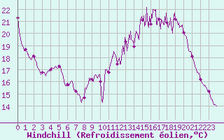 Courbe du refroidissement olien pour Villacoublay (78)