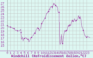 Courbe du refroidissement olien pour Clermont-Ferrand (63)