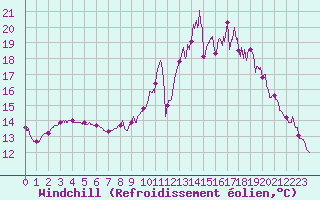 Courbe du refroidissement olien pour Captieux-Retjons (40)