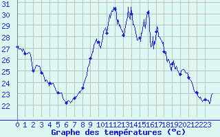 Courbe de tempratures pour Porquerolles (83)