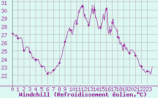 Courbe du refroidissement olien pour Porquerolles (83)