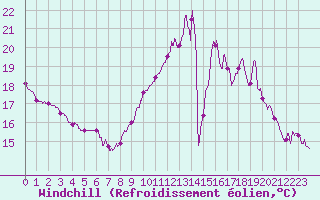Courbe du refroidissement olien pour Strasbourg (67)