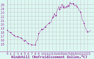 Courbe du refroidissement olien pour Le Mans (72)