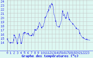 Courbe de tempratures pour Bellme (61)