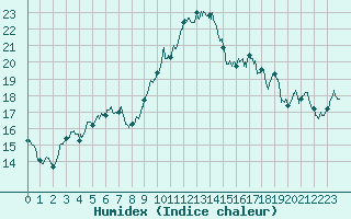 Courbe de l'humidex pour Aubagne (13)