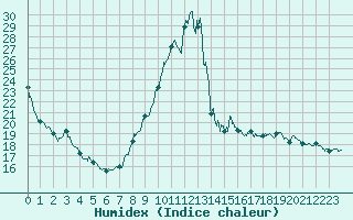 Courbe de l'humidex pour Brianon (05)