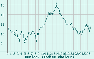 Courbe de l'humidex pour Ile Rousse (2B)