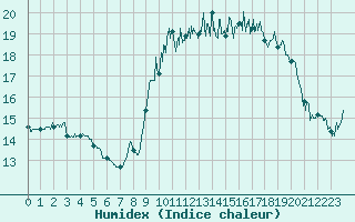 Courbe de l'humidex pour Cannes (06)