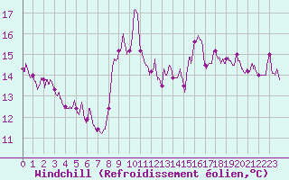 Courbe du refroidissement olien pour Toulon (83)