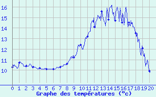 Courbe de tempratures pour Mazet-Volamont (43)