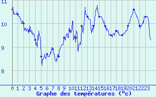 Courbe de tempratures pour Lannion (22)