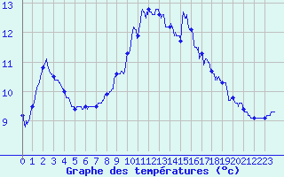 Courbe de tempratures pour Sainte-Marie-du-Mont (50)